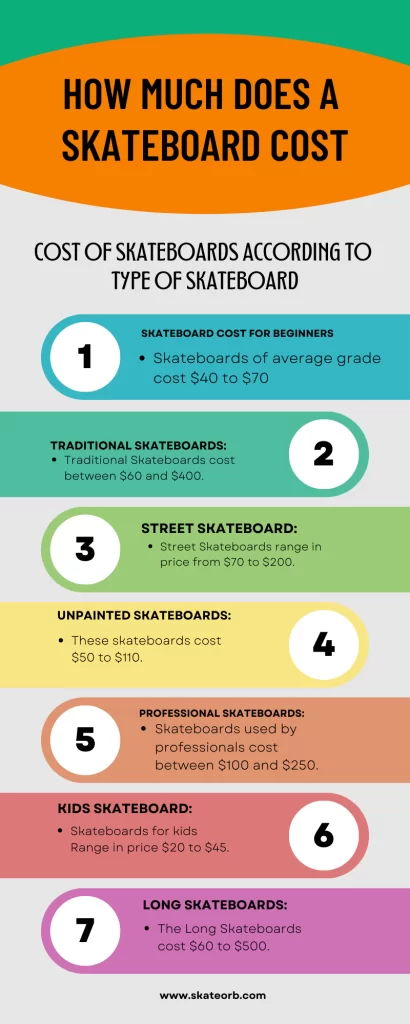 Cost of Skateboards according to Type of Skateboard